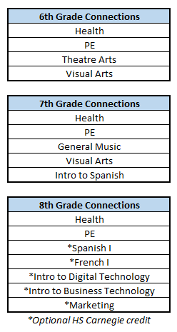 Connections Classes